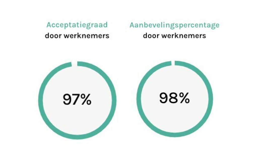 Reiniging van koffiebekers percentages